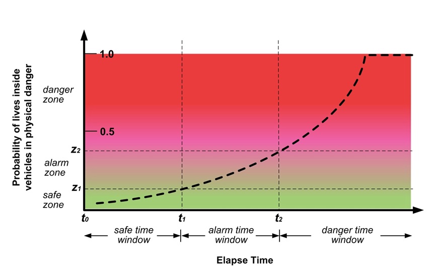 Auto Guardian hot car death prevention